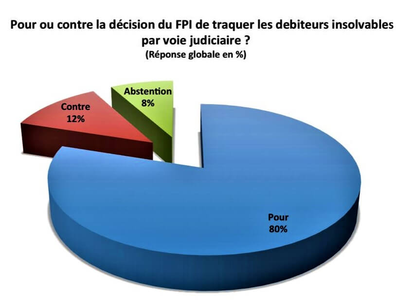 DRC: 80% of kinshasa people hail the track of the insolvent debtors of the FPI (survey)